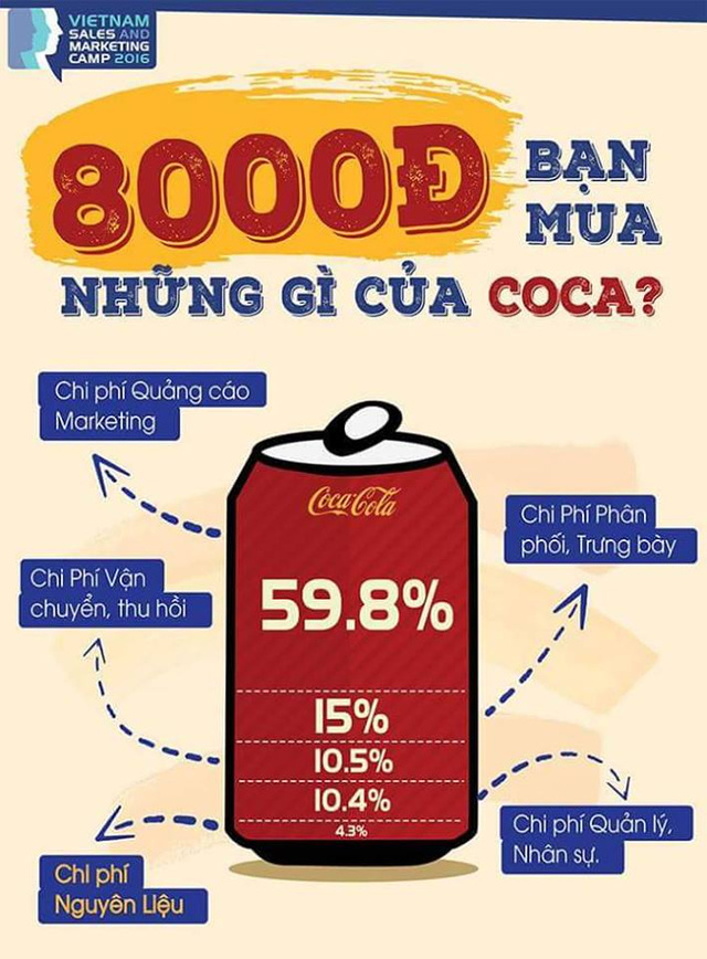 Kinh doanh - Bí mật gây sốc trong lon Coca-Cola: Nguyên vật liệu chỉ... 300đ (Hình 2).
