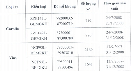 Ô tô-Xe máy - Toyota triệu hồi hơn 5.000 xe ô tô tại Việt Nam (Hình 2).