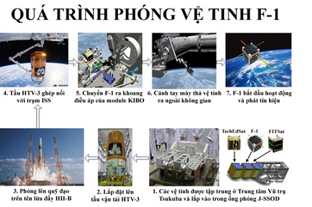 Xã hội - Gặp 8X chế tạo vệ tinh siêu nhỏ F-1 (Hình 2).