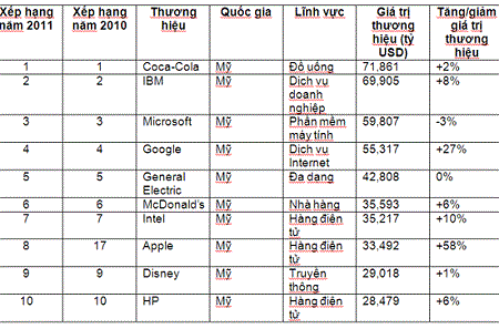 Công nghệ - 10 thương hiệu đắt nhất thế giới thuộc về Mỹ (Hình 2).