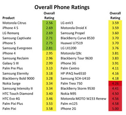 Công nghệ - iPhone 5 an toàn hơn Galaxy S3