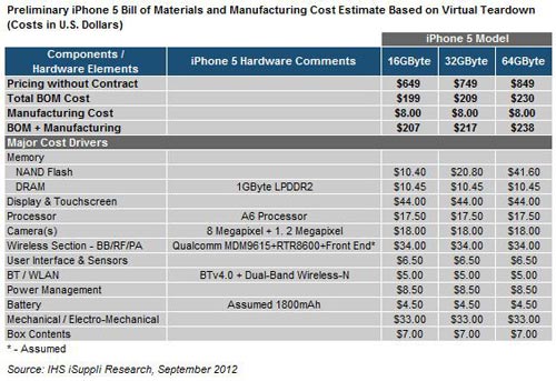 Công nghệ - Mỗi chiếc iPhone 5 tiêu tốn bao nhiêu tiền của Apple? (Hình 2).