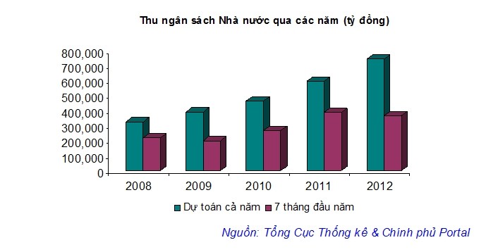 Bất động sản - Thu ngân sách Nhà nước giảm mạnh