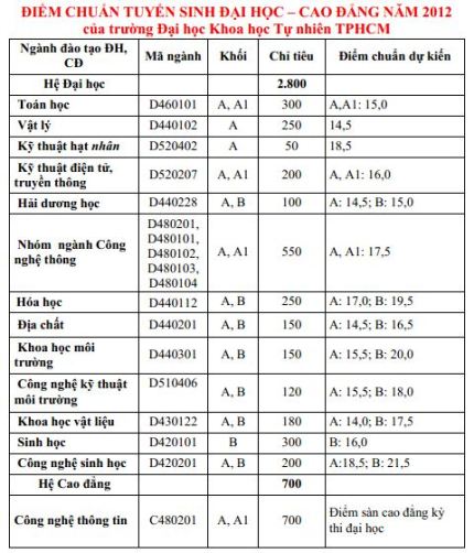 Xã hội - Điểm chuẩn ĐH Khoa học tự nhiên - ĐH QG TP HCM (Hình 2).