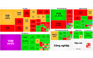 Khối ngoại bán ròng gần 1.400 tỷ đồng trong phiên VN-Index hồi phục