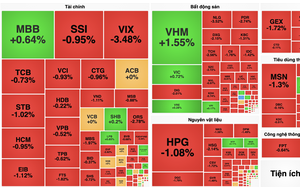 Lực bán gia tăng, VN-Index đảo chiều giảm 7 điểm