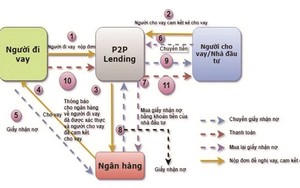 Cảnh báo một số rủi ro từ hoạt động cho vay ngang hàng