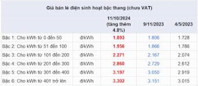 Tiền điện trả thêm sau khi điều chỉnh giá bán lẻ điện từ ngày 11/10- Ảnh 2.