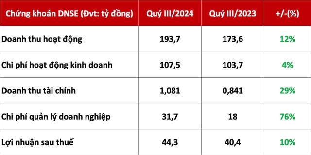 Quý III, lợi nhuận sau thuế DNSE tăng 10% so với cùng kỳ- Ảnh 1.