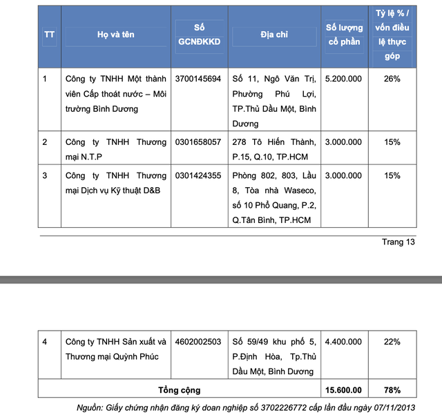 TDM Water: Cú lội ngược dòng trở thành ông lớn ngành nước- Ảnh 1.