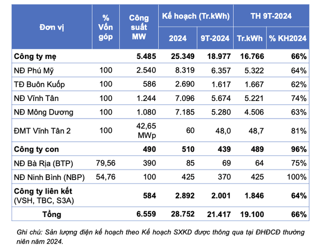 Kỳ vọng nào cho EVNGENCO3 hoàn thành kế hoạch lợi nhuận năm 2024?- Ảnh 4.