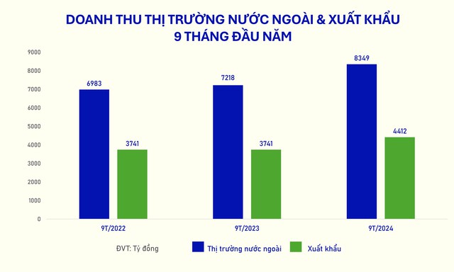 9 tháng đầu năm, thị trường nước ngoài tăng 15,7%, đóng góp gần 8.350 tỷ đồng cho Vinamilk- Ảnh 1.