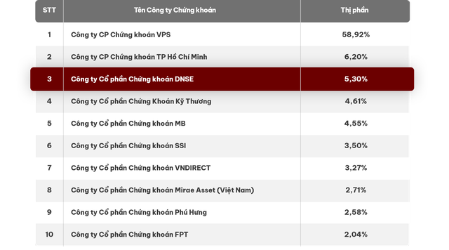 Công ty chứng khoán top 3 thị phần phái sinh - sức hút từ tính năng công nghệ ưu việt- Ảnh 2.