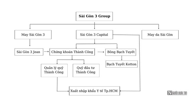 Bước ngoặt của Chứng khoán Thành Công nhờ cú hích từ Sài Gòn 3 Group- Ảnh 1.