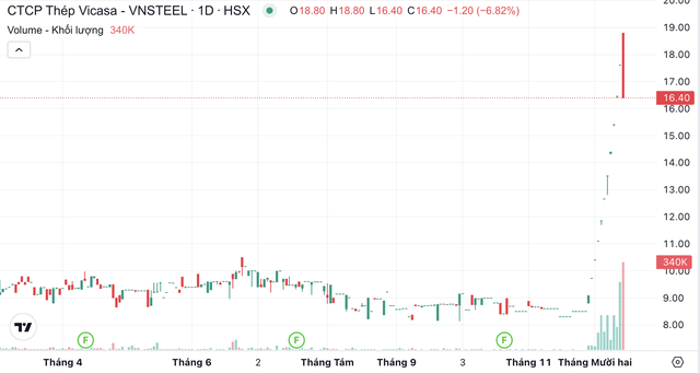 Cổ phiếu VCA của Thép Vicasa nằm sàn sau 11 phiên tăng trần liên tiếp- Ảnh 1.