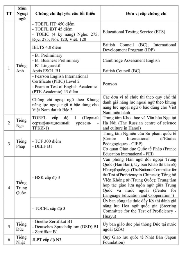 Bản tin 26/12: Những chứng chỉ được miễn thi ngoại ngữ khi xét tốt nghiệp THPT- Ảnh 1.