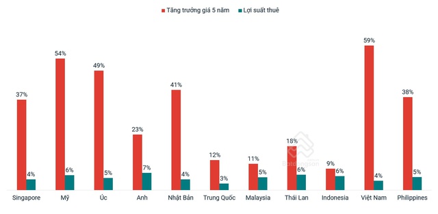 Giá BĐS Việt Nam tăng trưởng thần tốc, vượt qua Mỹ, Úc, Nhật, Singapore... về tốc độ- Ảnh 2.