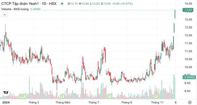 Sức nóng của "Anh trai vượt ngàn chông gai" đẩy cổ phiếu YEG "bay phấp phới"- Ảnh 1.