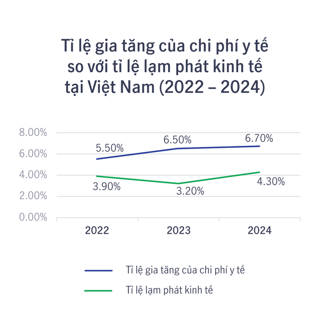 Chi phí y tế tăng, người dân lo mua bảo hiểm sức khỏe- Ảnh 1.