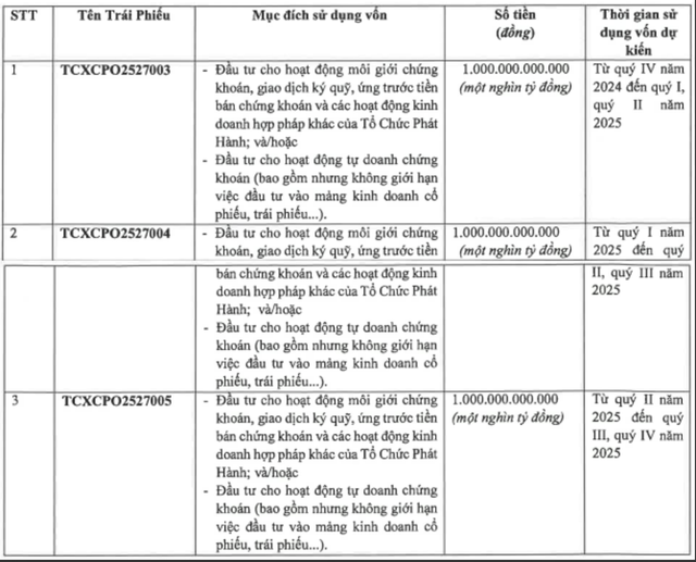 TCBS rục rịch huy động 5.000 tỷ đồng từ trái phiếu- Ảnh 1.