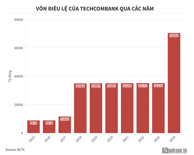 Techcombank muốn tiếp tục tăng vốn điều lệ- Ảnh 1.