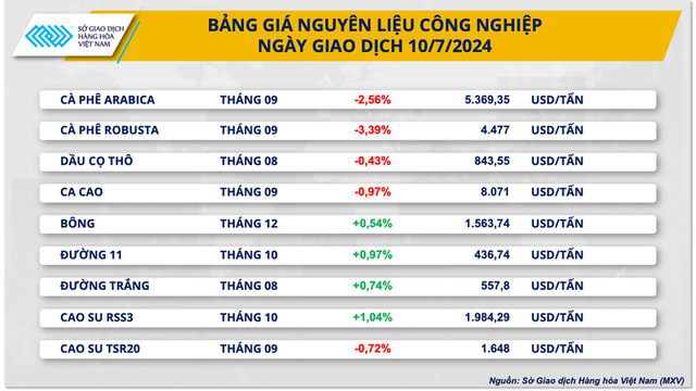 Thị trường nông sản thế giới chịu sức ép bán mạnh mẽ- Ảnh 1.