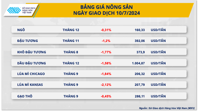 Thị trường nông sản thế giới chịu sức ép bán mạnh mẽ- Ảnh 2.