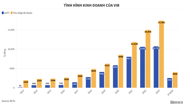 Những chuyển động tại VIB dưới thời ông Đặng Khắc Vỹ- Ảnh 3.