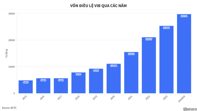 Những chuyển động tại VIB dưới thời ông Đặng Khắc Vỹ- Ảnh 2.