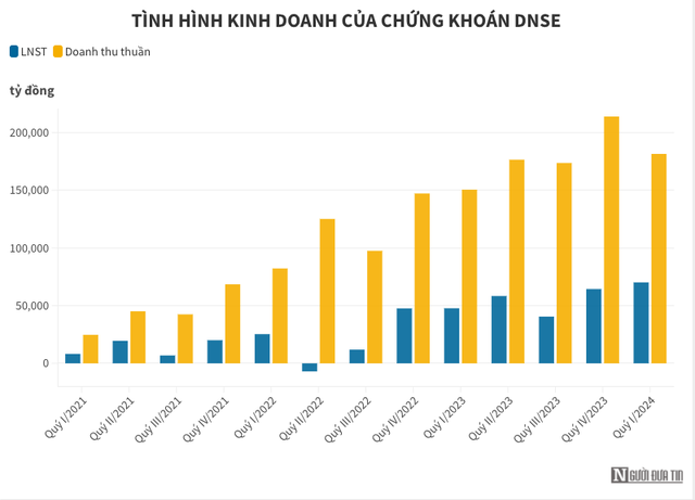 Ai đứng sau sự trỗi dậy của Chứng khoán DNSE?- Ảnh 3.