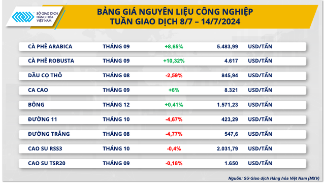 Giá cà phê tiếp tục tạo đỉnh lịch sử mới- Ảnh 2.