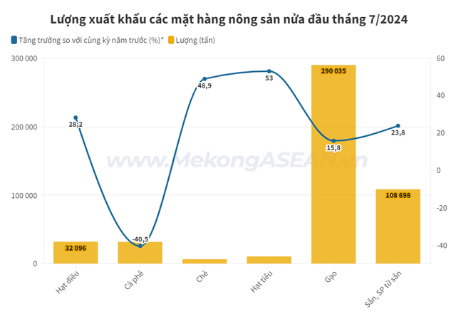 Hàng nông sản xuất khẩu đồng loạt tăng giá trong nửa đầu tháng 7- Ảnh 2.