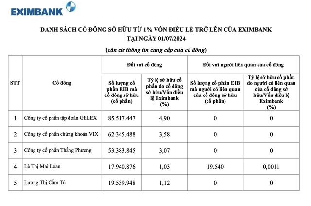 Sự hiện diện của GELEX tại Eximbank- Ảnh 1.