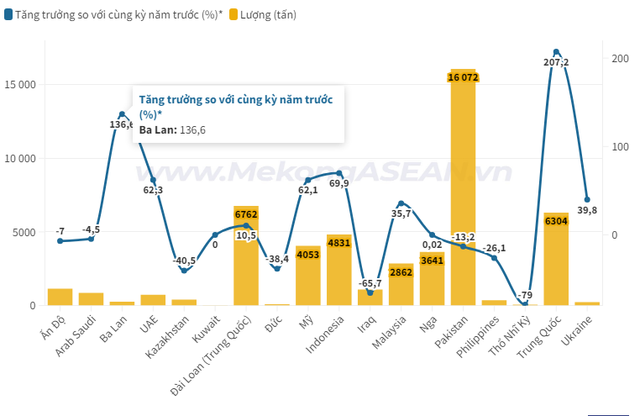 Kim ngạch xuất khẩu chè đạt 118,1 triệu USD, tăng trưởng cả về lượng và giá- Ảnh 2.