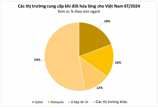 Qatar giành ngôi số 1 thị trường nhập khẩu khí đốt hoá lỏng của Việt Nam- Ảnh 2.