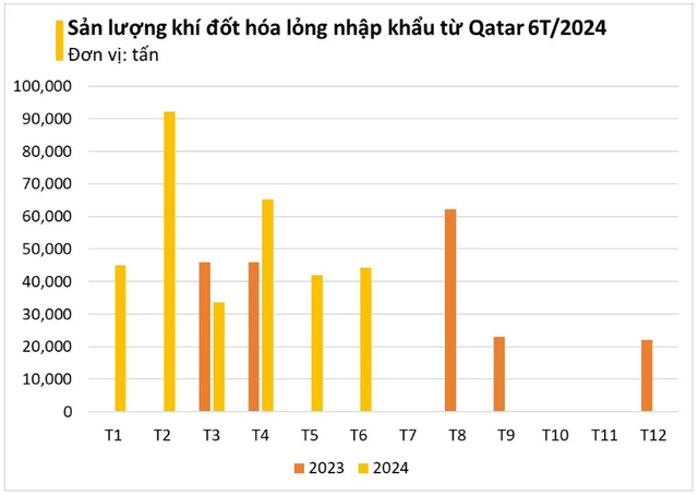 Qatar giành ngôi số 1 thị trường nhập khẩu khí đốt hoá lỏng của Việt Nam- Ảnh 4.