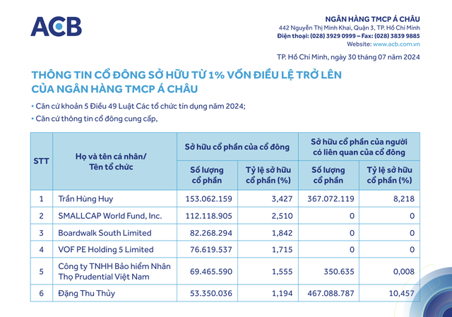 Chủ tịch ACB Trần Hùng Huy và người có liên quan sở hữu gần 12% vốn ngân hàng- Ảnh 1.