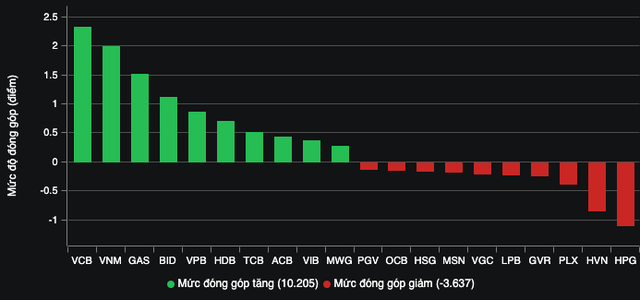 Cổ phiếu "vua" nâng đỡ VN-Index- Ảnh 2.