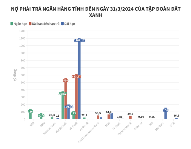 Đất Xanh Group: Gần 4.000 tỷ đồng vay ngân hàng, không quá mặn mà với TPDN- Ảnh 1.