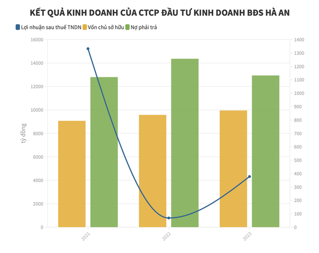 Đất Xanh Group: Gần 4.000 tỷ đồng vay ngân hàng, không quá mặn mà với TPDN- Ảnh 3.