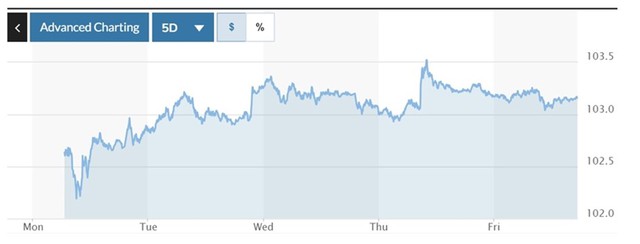 Tỷ giá USD hạ nhiệt, kỳ vọng FED hạ lãi suất tại kỳ họp tới- Ảnh 1.