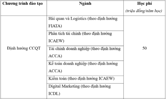 Học phí Học viện Tài chính năm 2024: Cao nhất hơn 700 triệu đồng/khóa- Ảnh 2.