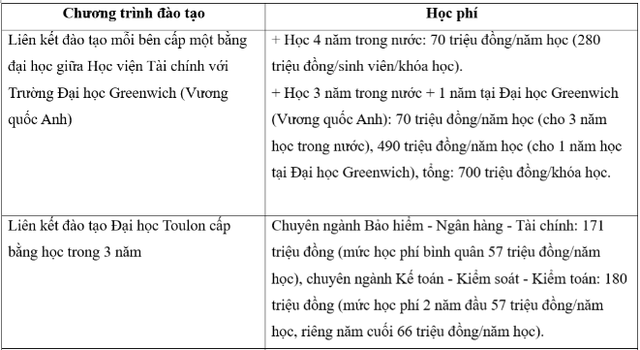 Học phí Học viện Tài chính năm 2024: Cao nhất hơn 700 triệu đồng/khóa- Ảnh 3.