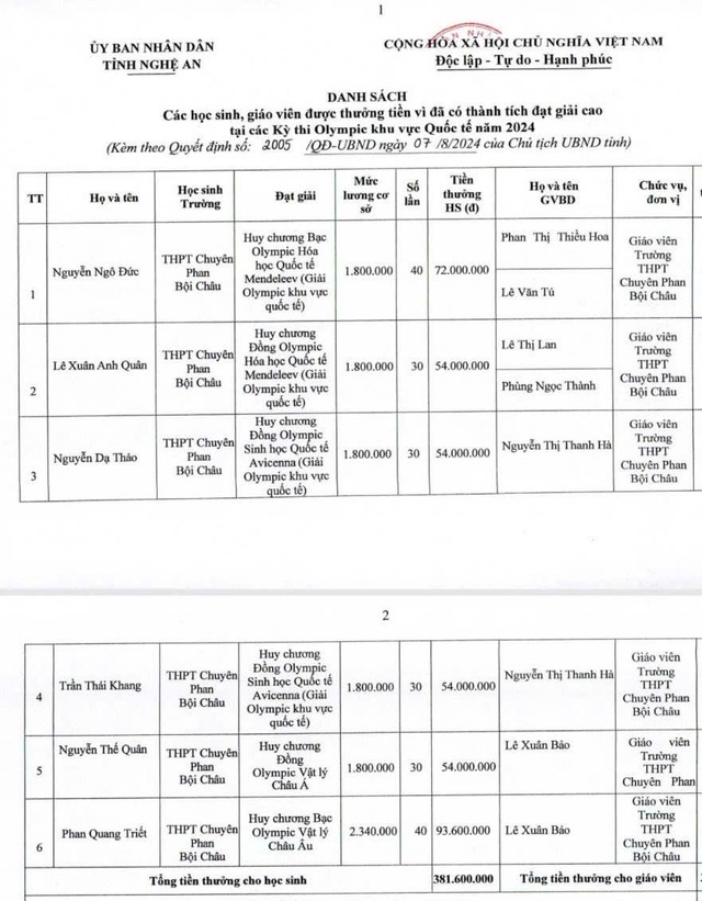 Nghệ An chi gần 2,7 tỷ đồng khen thưởng học sinh, giáo viên đạt giải quốc gia, quốc tế- Ảnh 2.
