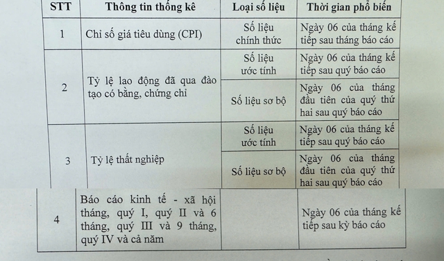 Thay đổi lịch công bố GDP và các chỉ tiêu kinh tế - xã hội- Ảnh 1.