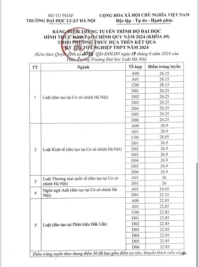 Trường đại học Luật TP.HCM và những trường đầu tiên công bố điểm chuẩn- Ảnh 2.