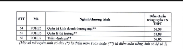 Trường Đại học Kinh tế Quốc dân công bố điểm chuẩn năm 2024- Ảnh 3.