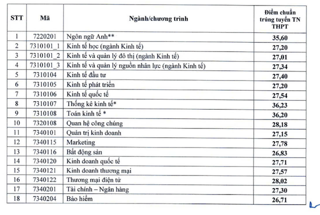 Trường Đại học Kinh tế Quốc dân công bố điểm chuẩn năm 2024- Ảnh 1.