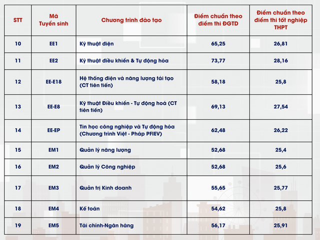 Đại học Bách khoa Hà Nội công bố điểm chuẩn xét tuyển thấp nhất 21 điểm- Ảnh 2.