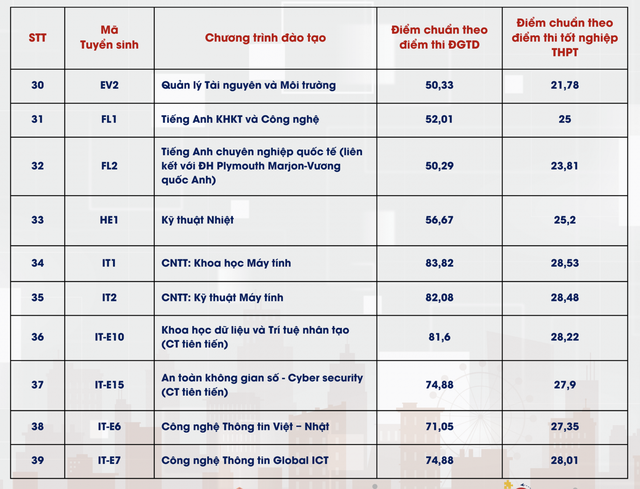 Đại học Bách khoa Hà Nội công bố điểm chuẩn xét tuyển thấp nhất 21 điểm- Ảnh 4.